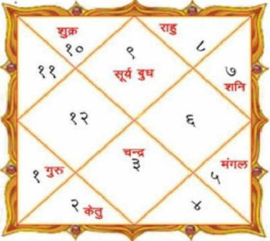 Kundali Matching